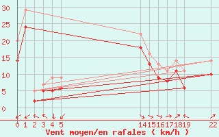 Courbe de la force du vent pour le bateau EUCFR02