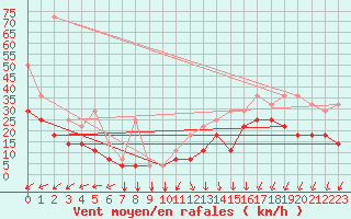 Courbe de la force du vent pour Koksijde (Be)