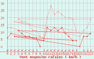 Courbe de la force du vent pour Bourges (18)