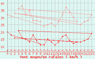Courbe de la force du vent pour Boulogne (62)