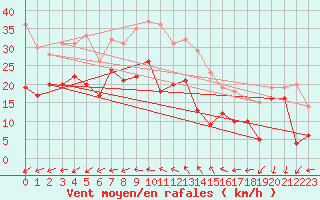 Courbe de la force du vent pour Coburg