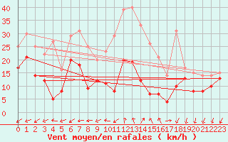 Courbe de la force du vent pour Coburg