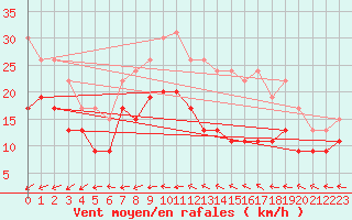 Courbe de la force du vent pour Avord (18)