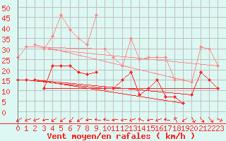 Courbe de la force du vent pour Ste (34)