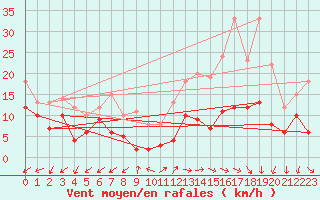 Courbe de la force du vent pour Annecy (74)