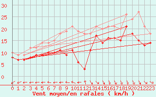 Courbe de la force du vent pour Biscarrosse (40)