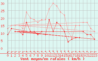 Courbe de la force du vent pour Niort (79)
