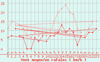 Courbe de la force du vent pour Luxeuil (70)