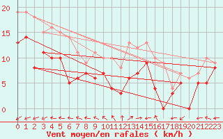 Courbe de la force du vent pour Avord (18)
