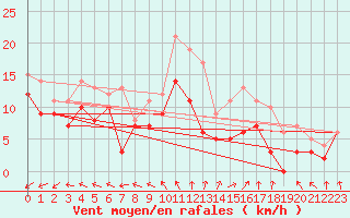 Courbe de la force du vent pour Rouen (76)