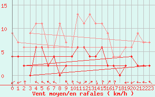 Courbe de la force du vent pour Carpentras (84)