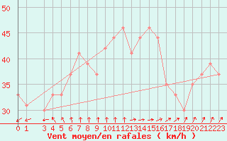 Courbe de la force du vent pour la bouée 63058