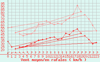 Courbe de la force du vent pour Hoherodskopf-Vogelsberg