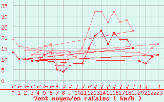Courbe de la force du vent pour Landivisiau (29)