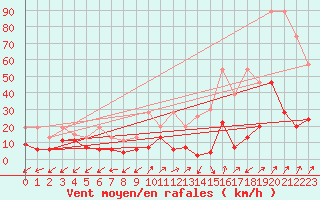 Courbe de la force du vent pour Sattel-Aegeri (Sw)