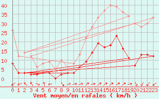 Courbe de la force du vent pour Brianon (05)