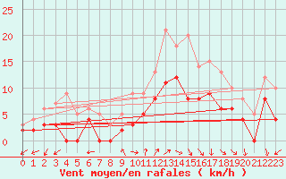 Courbe de la force du vent pour Cazaux (33)
