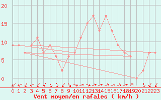 Courbe de la force du vent pour Brescia / Montichia