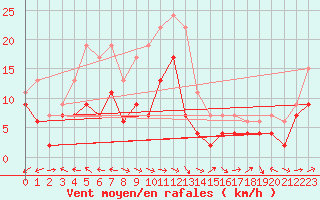 Courbe de la force du vent pour Ile Rousse (2B)