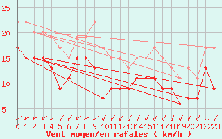 Courbe de la force du vent pour Brignogan (29)