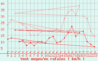 Courbe de la force du vent pour Leutkirch-Herlazhofen
