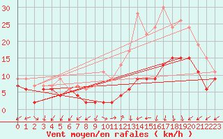 Courbe de la force du vent pour Dole-Tavaux (39)