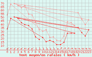 Courbe de la force du vent pour Porquerolles (83)