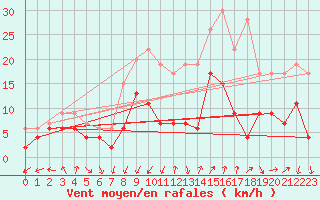 Courbe de la force du vent pour Nmes - Garons (30)