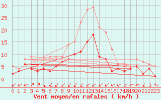 Courbe de la force du vent pour Bad Hersfeld