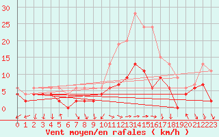 Courbe de la force du vent pour Belfort-Dorans (90)