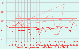 Courbe de la force du vent pour Dole-Tavaux (39)