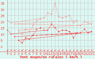 Courbe de la force du vent pour Feuchtwangen-Heilbronn