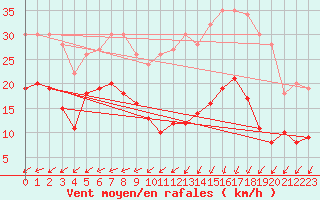 Courbe de la force du vent pour Boulogne (62)
