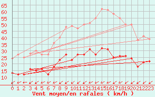 Courbe de la force du vent pour Figari (2A)