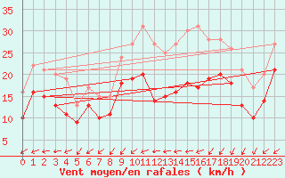 Courbe de la force du vent pour Avord (18)