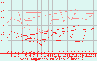 Courbe de la force du vent pour Lannion (22)