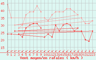 Courbe de la force du vent pour Ouessant (29)