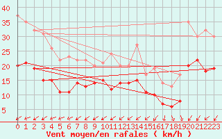 Courbe de la force du vent pour Nancy - Essey (54)