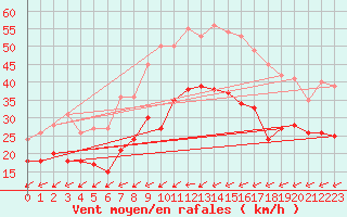 Courbe de la force du vent pour Ulm-Mhringen