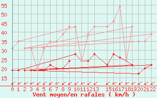 Courbe de la force du vent pour La Rochelle - Le Bout Blanc (17)