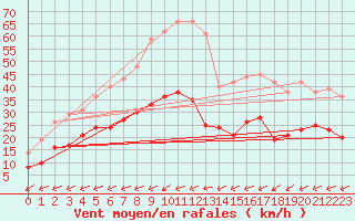 Courbe de la force du vent pour Ile du Levant (83)