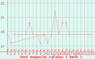 Courbe de la force du vent pour Berlin-Dahlem