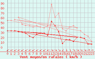Courbe de la force du vent pour Cap Pertusato (2A)
