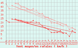 Courbe de la force du vent pour Ile d