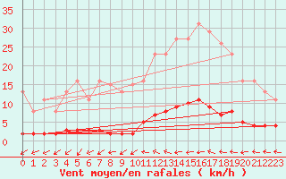 Courbe de la force du vent pour Nostang (56)