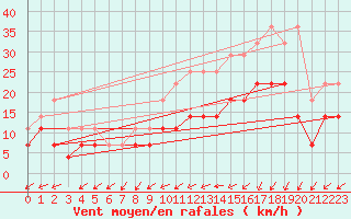 Courbe de la force du vent pour Koksijde (Be)