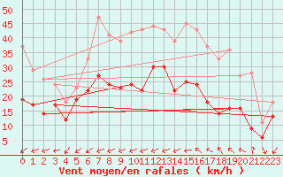 Courbe de la force du vent pour Brest (29)