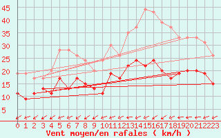 Courbe de la force du vent pour Le Havre - Octeville (76)