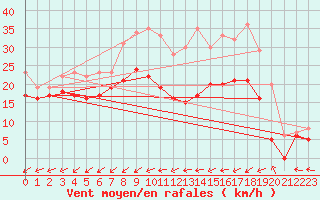 Courbe de la force du vent pour Cap Pertusato (2A)