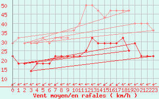 Courbe de la force du vent pour Kleine-Brogel (Be)